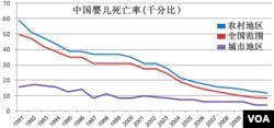 中國嬰兒死亡率