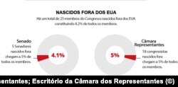 Gráfico - O Rosto do Congresso Americano - Congressistas e Senadores Nascidos fora dos Estados Unidos